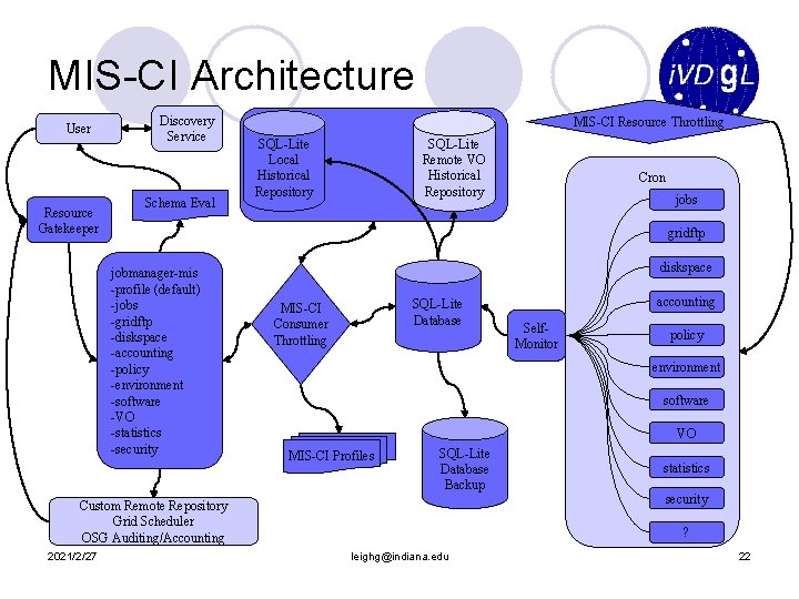 MIS-CI Architecture User Resource Gatekeeper Discovery Service Schema Eval MIS-CI Resource Throttling SQL-Lite Local