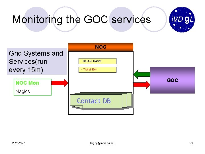 Monitoring the GOC services Grid Systems and Services(run every 15 m) NOC Trouble Tickets