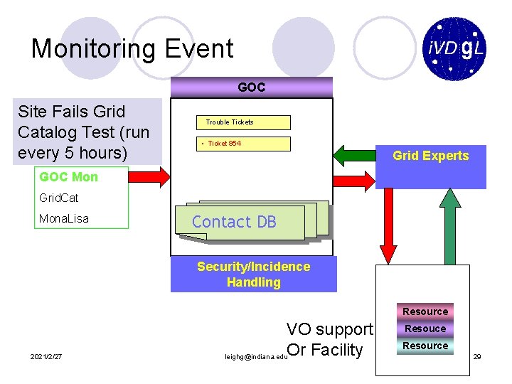 Monitoring Event GOC Site Fails Grid Catalog Test (run NOC Monitors every 5 hours)