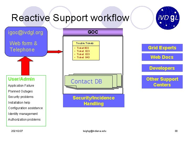 Reactive Support workflow GOC igoc@ivdgl. org Web form & Telephone Trouble Tickets • •