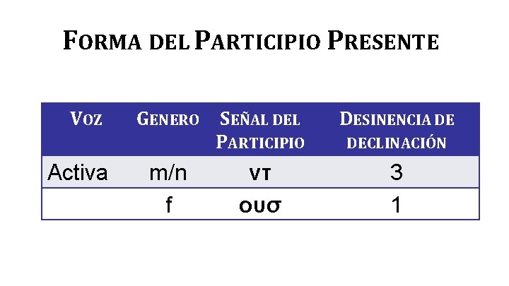 FORMA DEL PARTICIPIO PRESENTE VOZ Activa GENERO m/n f SEÑAL DEL PARTICIPIO DESINENCIA DE
