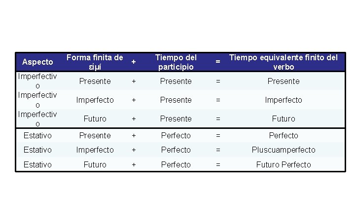 Aspecto Forma finita de εἰμί + Tiempo del participio = Tiempo equivalente finito del