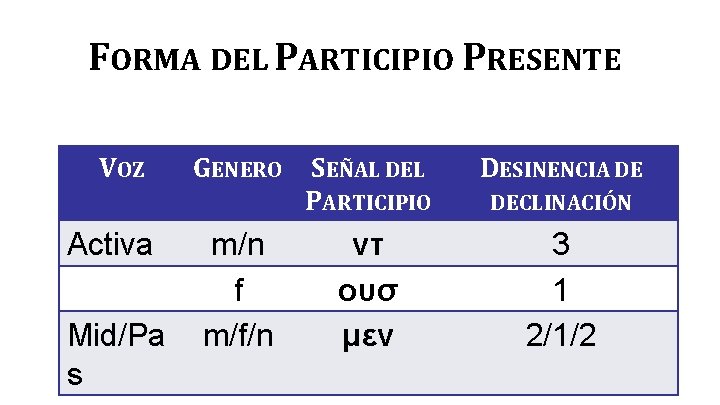 FORMA DEL PARTICIPIO PRESENTE VOZ Activa Mid/Pa s GENERO m/n f m/f/n SEÑAL DEL