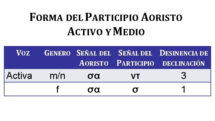 FORMA DEL PARTICIPIO AORISTO ACTIVO Y MEDIO VOZ Activa GENERO SEÑAL DEL DESINENCIA DE