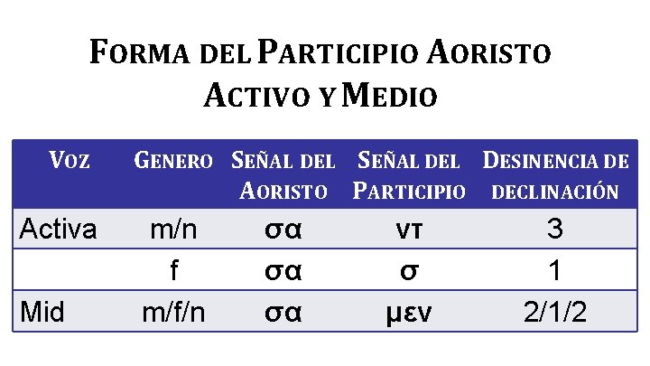 FORMA DEL PARTICIPIO AORISTO ACTIVO Y MEDIO VOZ Activa Mid GENERO SEÑAL DEL DESINENCIA