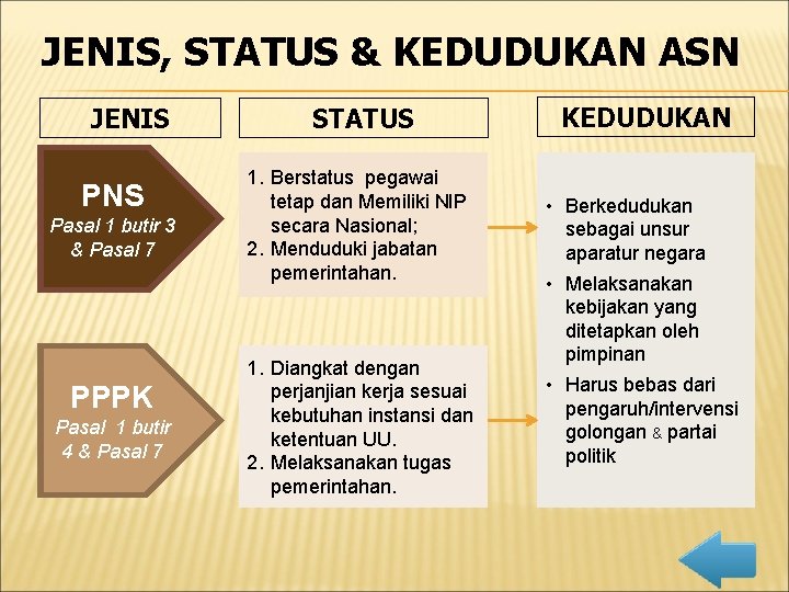 JENIS, STATUS & KEDUDUKAN ASN JENIS PNS Pasal 1 butir 3 & Pasal 7