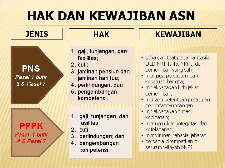 HAK DAN KEWAJIBAN ASN JENIS PNS Pasal 1 butir 3 & Pasal 7 PPPK