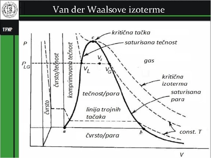 Van der Waalsove izoterme 7 