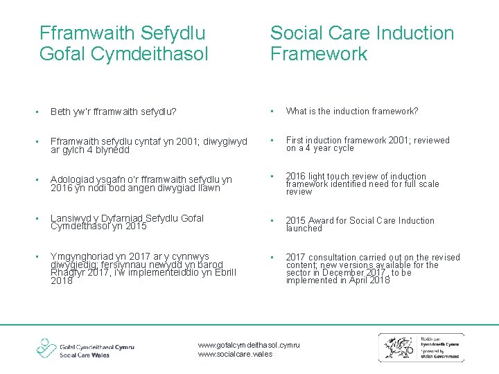 Fframwaith Sefydlu Gofal Cymdeithasol Social Care Induction Framework • Beth yw’r fframwaith sefydlu? •