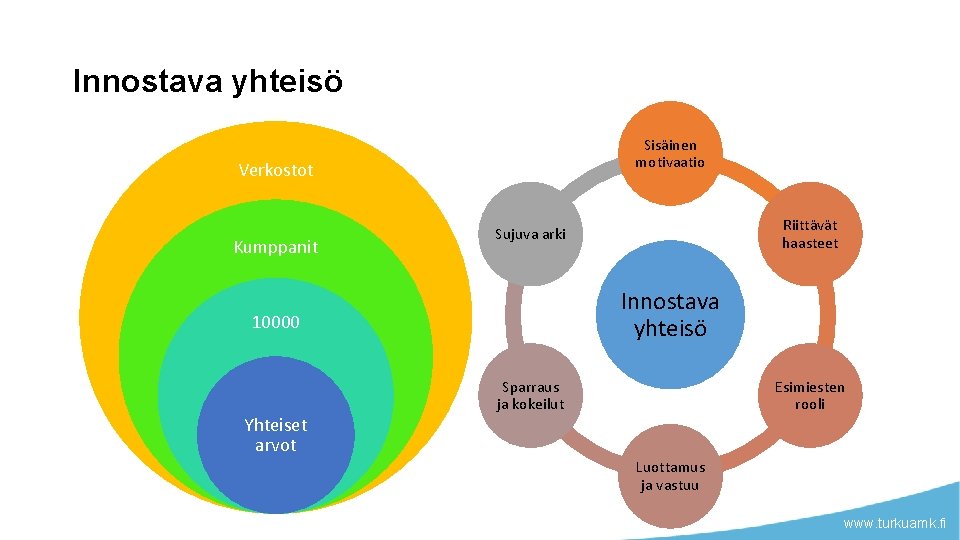 Innostava yhteisö Sisäinen motivaatio Verkostot Kumppanit Innostava yhteisö 10000 Yhteiset arvot Riittävät haasteet Sujuva Innostava yhteisö Sisäinen motivaatio Verkostot Kumppanit Innostava yhteisö 10000 Yhteiset arvot Riittävät haasteet Sujuva