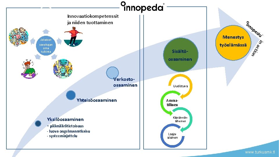 Innovaatiokompetenssit ja niiden tuottaminen a c t ion Sisältö- työelämässä in Menestys Jokaisen soveltajan