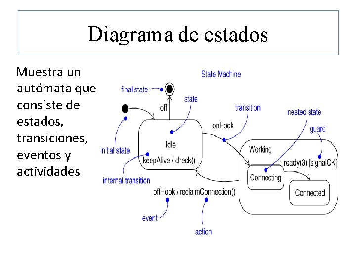 Diagrama de estados Muestra un autómata que consiste de estados, transiciones, eventos y actividades