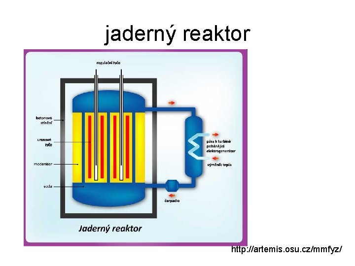 jaderný reaktor http: //artemis. osu. cz/mmfyz/ 