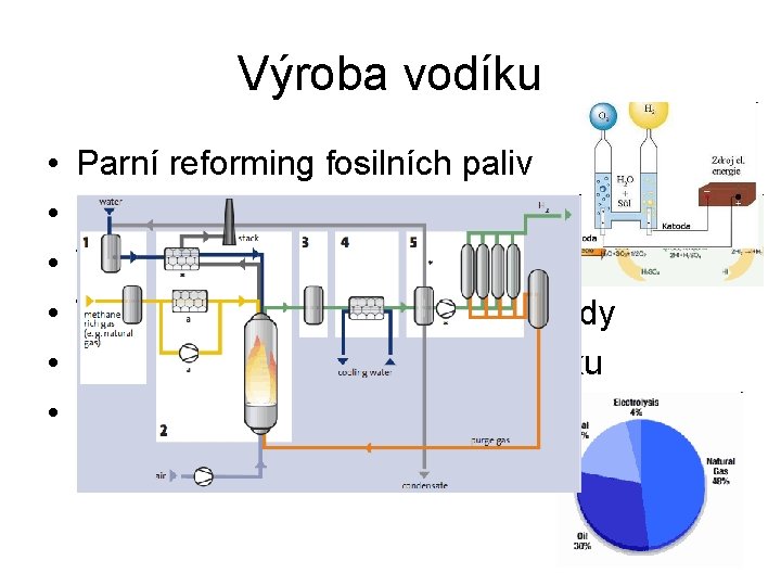 Výroba vodíku • • • Parní reforming fosilních paliv elektrolýza vody Vysokoteplotní elektrolýza Termochemické