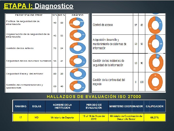 ETAPA I: Diagnostico HALLAZGOS DE EVALUACIÓN ISO 27000 SNAP 