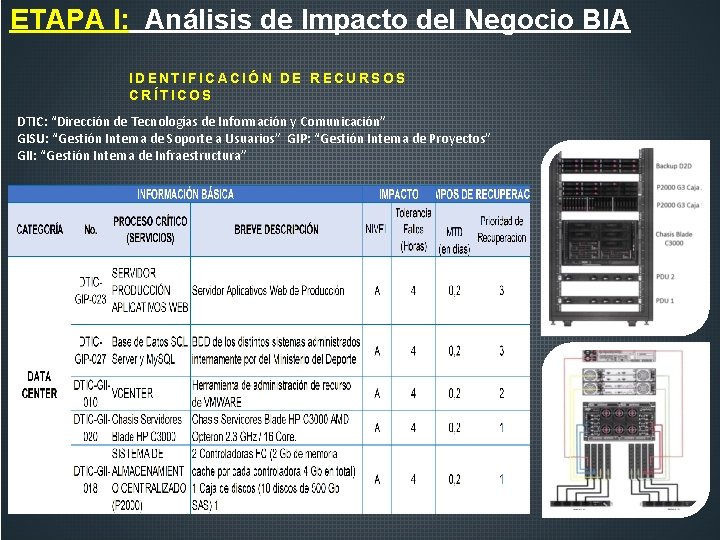 ETAPA I: Análisis de Impacto del Negocio BIA IDENTIFICACIÓN DE RECURSOS CRÍTICOS DTIC: “Dirección