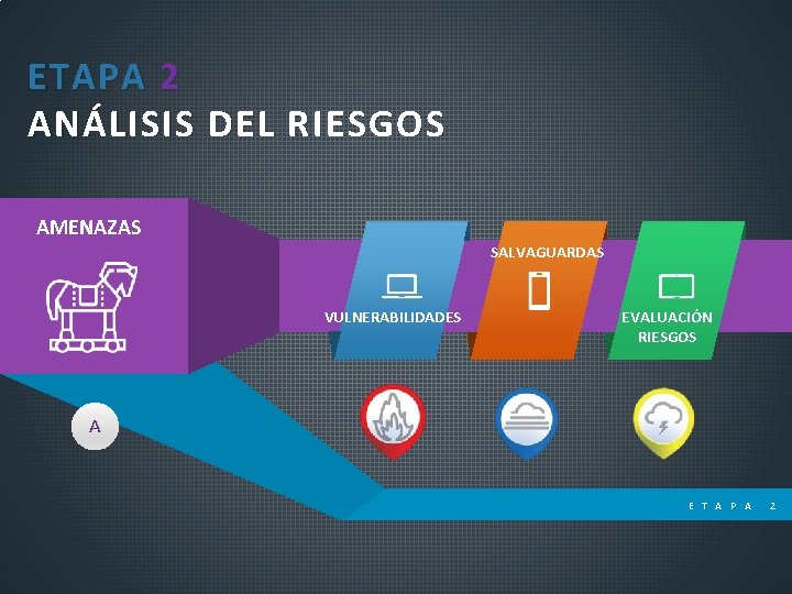 ETAPA 2 ANÁLISIS DEL RIESGOS AMENAZAS SALVAGUARDAS VULNERABILIDADES A B EVALUACIÓN RIESGOS C D