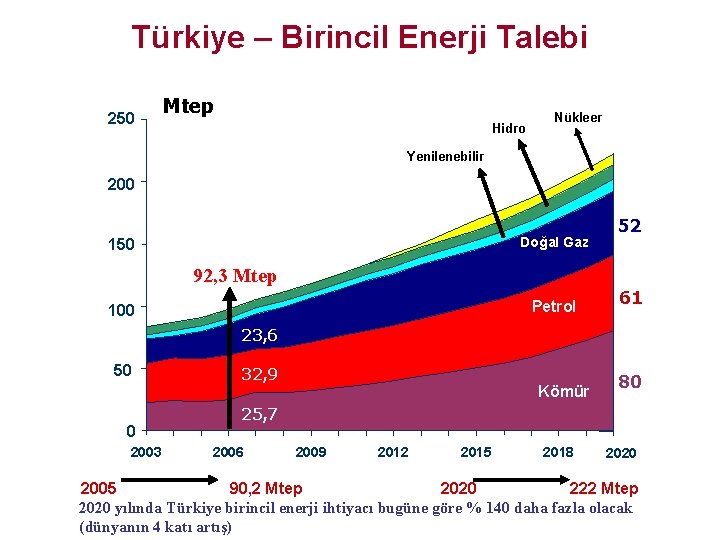 Türkiye – Birincil Enerji Talebi 250 Mtep Hidro Nükleer Yenilenebilir 200 Doğal Gaz 150