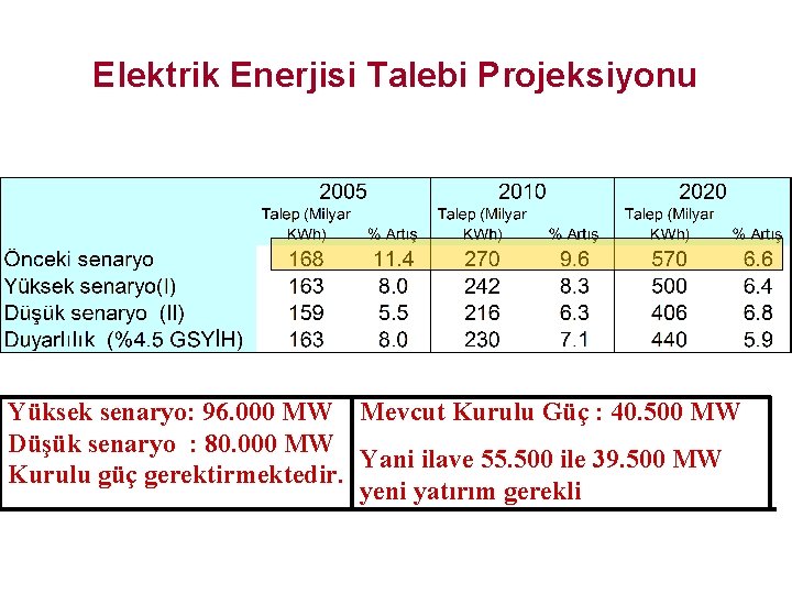 Elektrik Enerjisi Talebi Projeksiyonu Yüksek senaryo: 96. 000 MW Mevcut Kurulu Güç : 40.