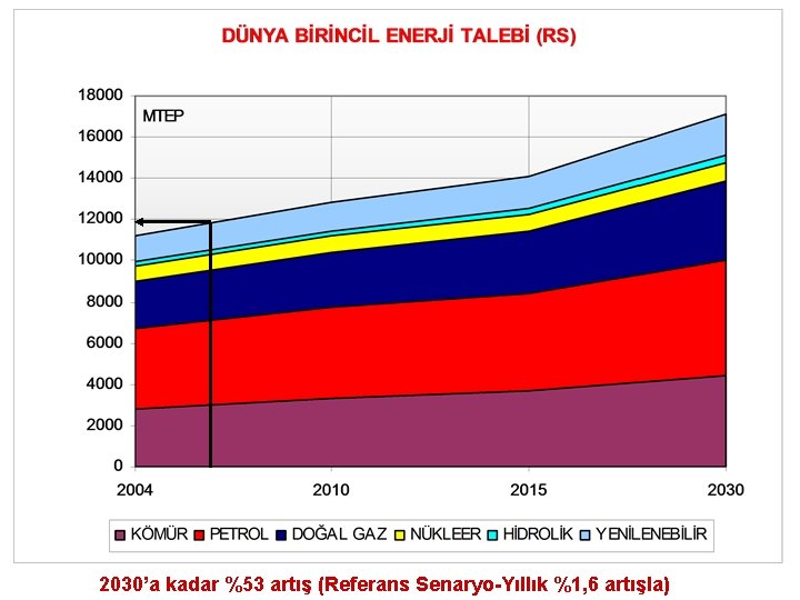 2030’a kadar %53 artış (Referans Senaryo-Yıllık %1, 6 artışla) 