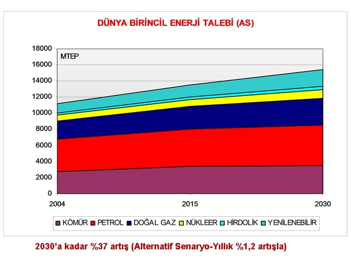 2030’a kadar %37 artış (Alternatif Senaryo-Yıllık %1, 2 artışla) 