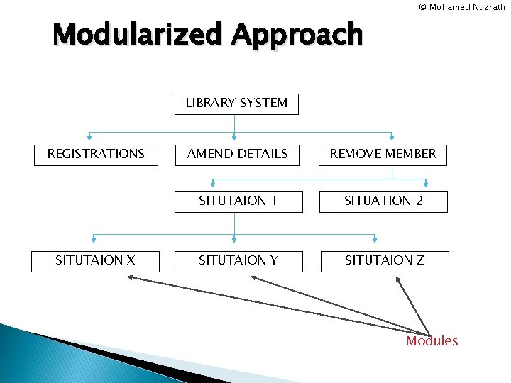 Modularized Approach © Mohamed Nuzrath LIBRARY SYSTEM REGISTRATIONS SITUTAION X AMEND DETAILS REMOVE MEMBER