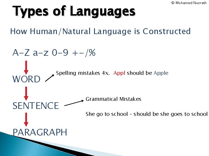 Types of Languages © Mohamed Nuzrath How Human/Natural Language is Constructed A-Z a-z 0