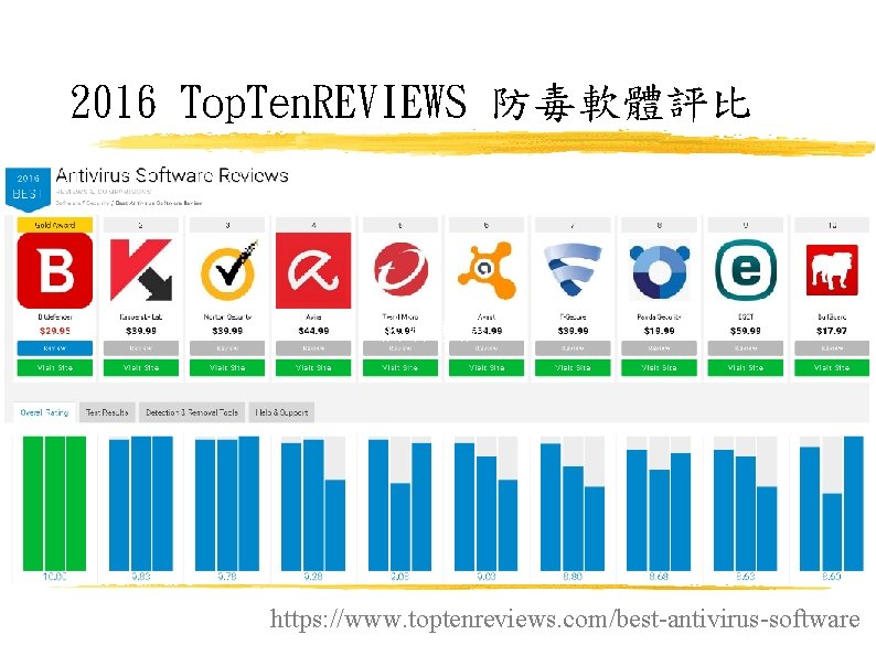 2016 Top. Ten. REVIEWS 防毒軟體評比 防毒軟體 https: //www. toptenreviews. com/best-antivirus-software 