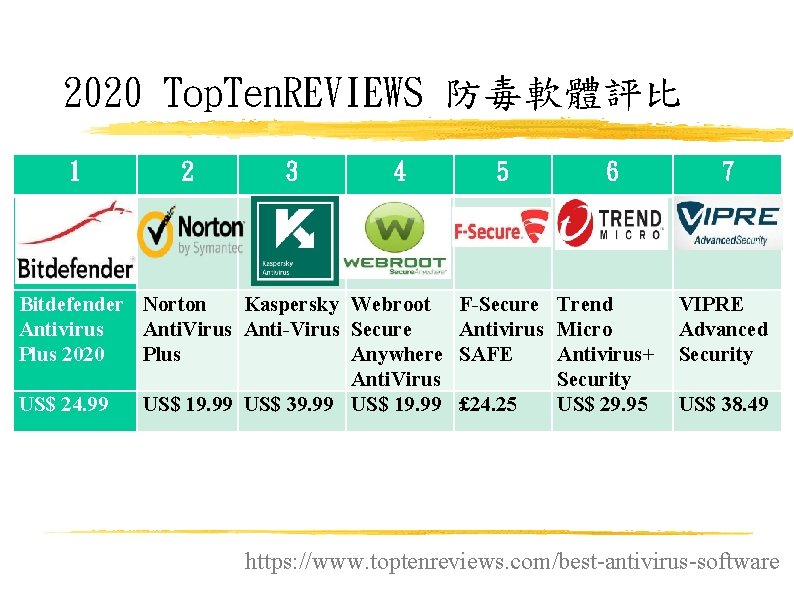 2020 Top. Ten. REVIEWS 防毒軟體評比 1 2 3 4 5 6 7 防毒軟體 Bitdefender