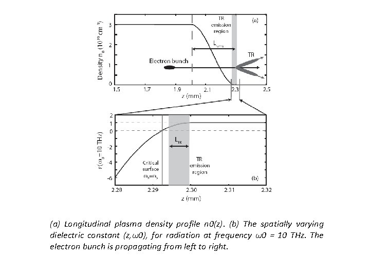 (a) Longitudinal plasma density profile n 0(z). (b) The spatially varying dielectric constant (z,