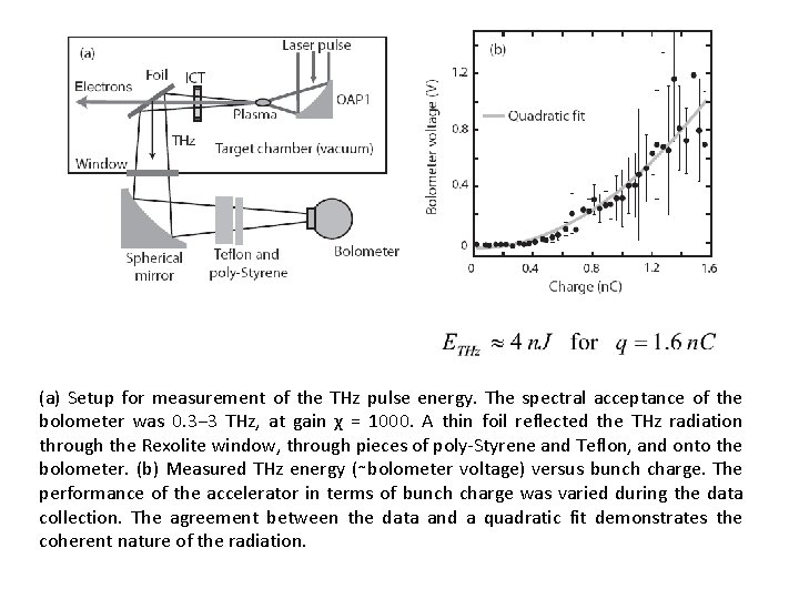 (a) Setup for measurement of the THz pulse energy. The spectral acceptance of the