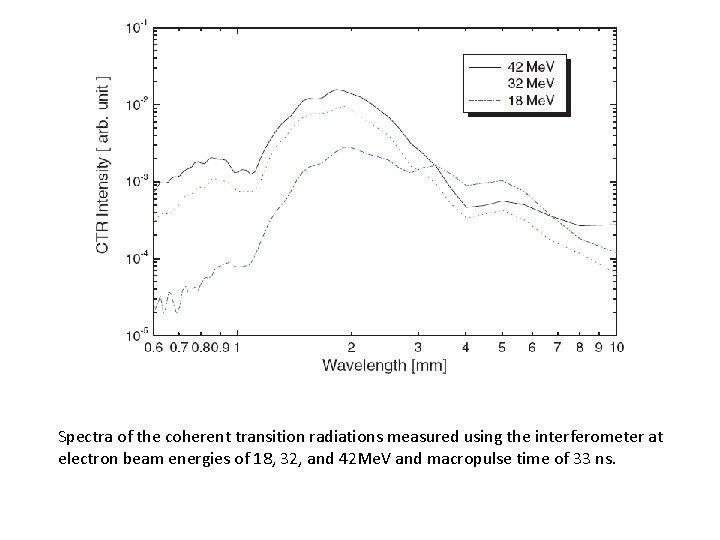 Spectra of the coherent transition radiations measured using the interferometer at electron beam energies