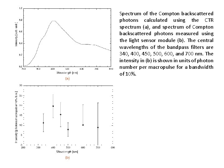 Spectrum of the Compton backscattered photons calculated using the CTR spectrum (a), and spectrum