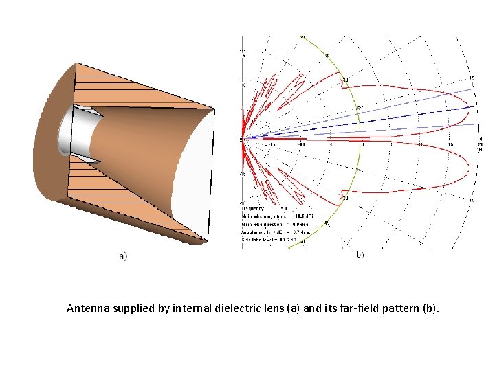 Antenna supplied by internal dielectric lens (a) and its far-field pattern (b). 