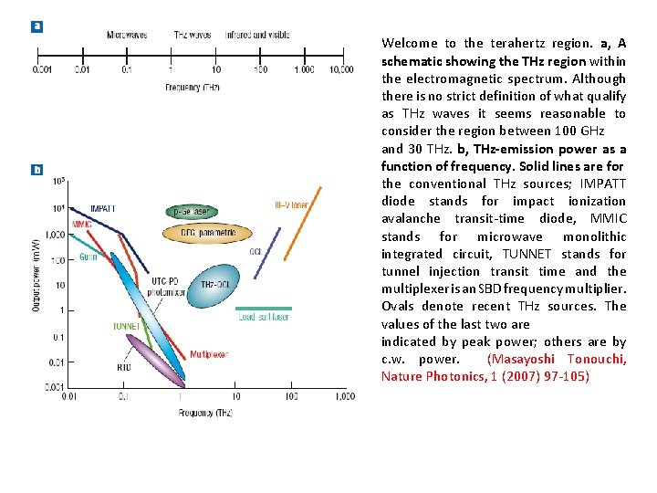 Welcome to the terahertz region. a, A schematic showing the THz region within the