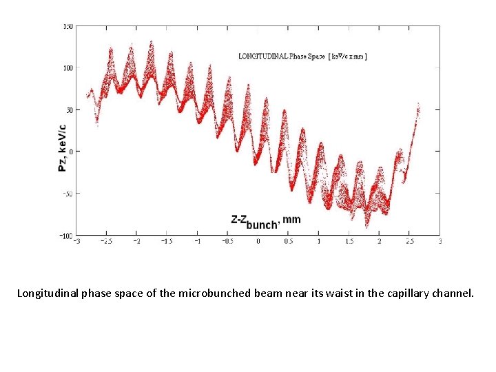 Longitudinal phase space of the microbunched beam near its waist in the capillary channel.