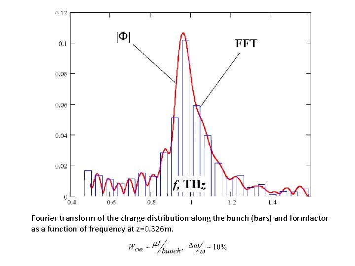 Fourier transform of the charge distribution along the bunch (bars) and formfactor as a