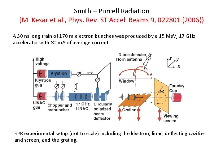 Smith – Purcell Radiation (M. Kesar et al. , Phys. Rev. ST Accel. Beams