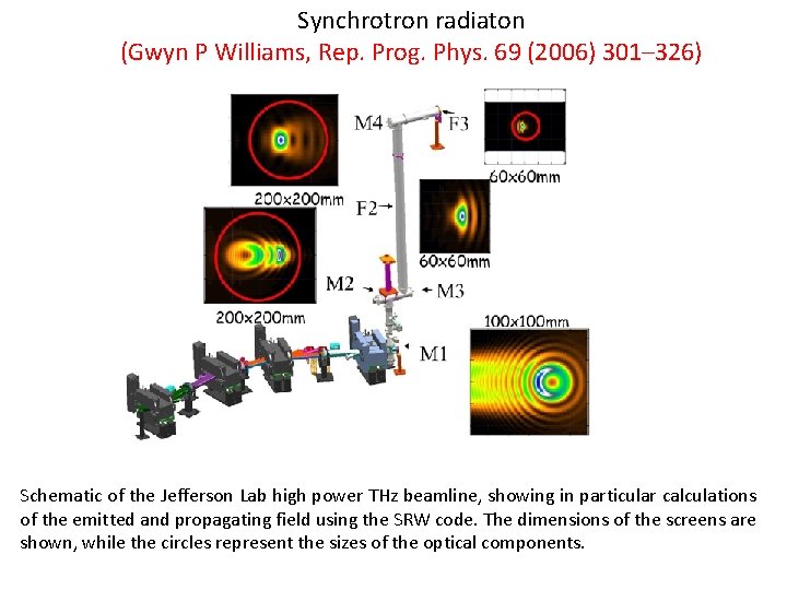 Synchrotron radiaton (Gwyn P Williams, Rep. Prog. Phys. 69 (2006) 301– 326) Schematic of