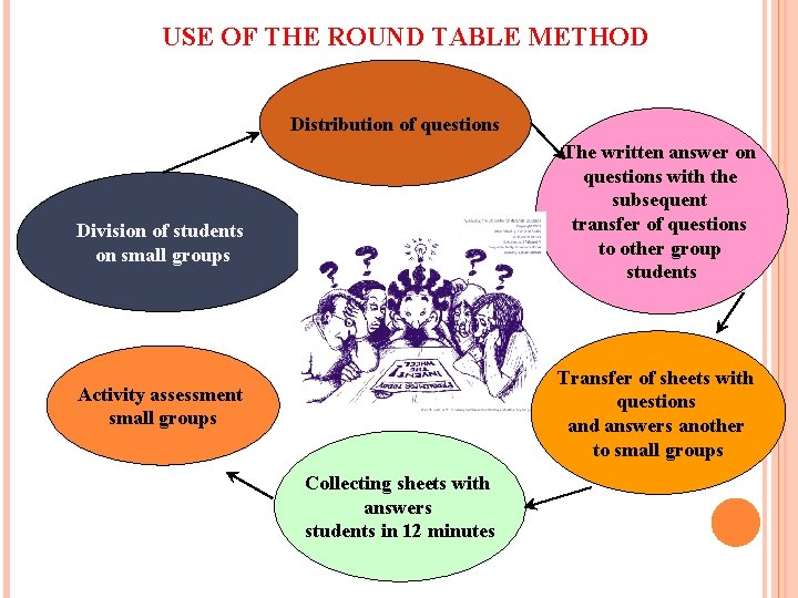 USE OF THE ROUND TABLE METHOD Distribution of questions The written answer on questions