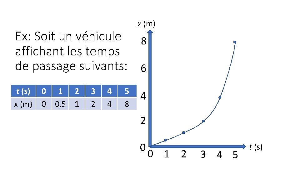 x (m) Ex: Soit un véhicule 8 affichant les temps de passage suivants: 6
