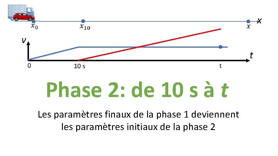  x v 0 t 10 s t Phase 2: de 10 s à