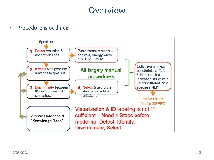 Overview • Procedure is outlined: 2/27/2021 3 