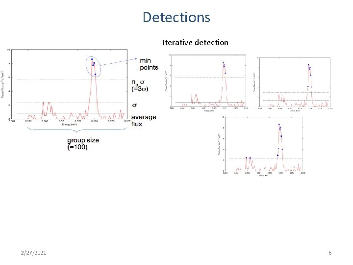 Detections Iterative detection 2/27/2021 6 