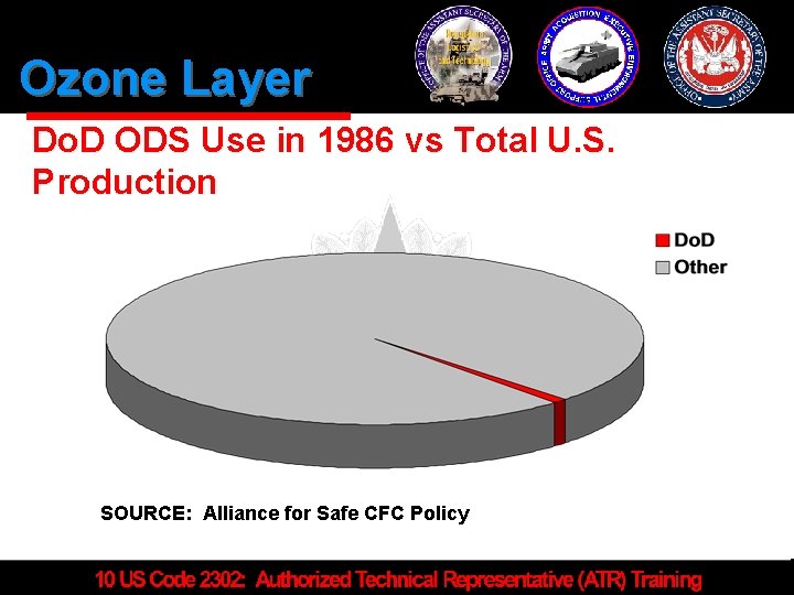 Ozone Layer Do. D ODS Use in 1986 vs Total U. S. Production SOURCE: