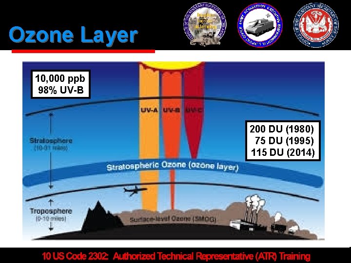 Ozone Layer 10, 000 ppb 98% UV-B 200 DU (1980) 75 DU (1995) 115