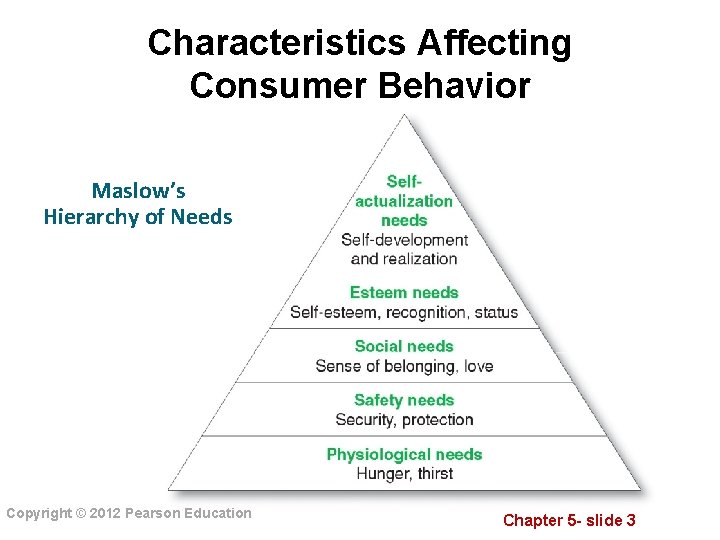 Characteristics Affecting Consumer Behavior Maslow’s Hierarchy of Needs Copyright © 2012 Pearson Education Chapter