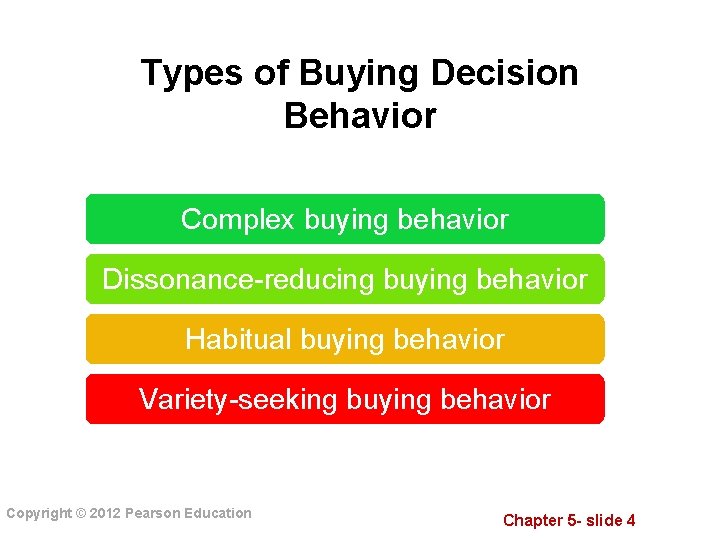 Types of Buying Decision Behavior Complex buying behavior Dissonance-reducing buying behavior Habitual buying behavior