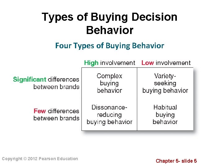 Types of Buying Decision Behavior Four Types of Buying Behavior Copyright © 2012 Pearson