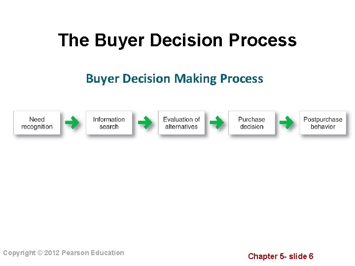 The Buyer Decision Process Buyer Decision Making Process Copyright © 2012 Pearson Education Chapter